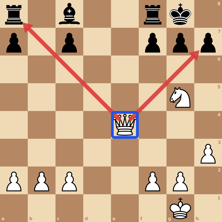 Attaque double aux échecs : après 1.De4, la dame menace Dxh7 mat et attaque la tour a8