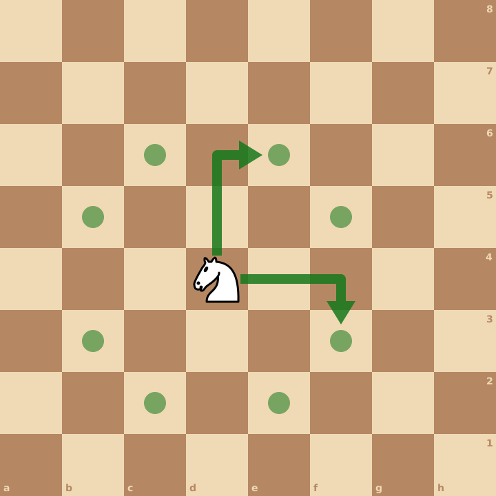 Déplacement du cavalier aux échecs : en L, 8 cases possibles au centre