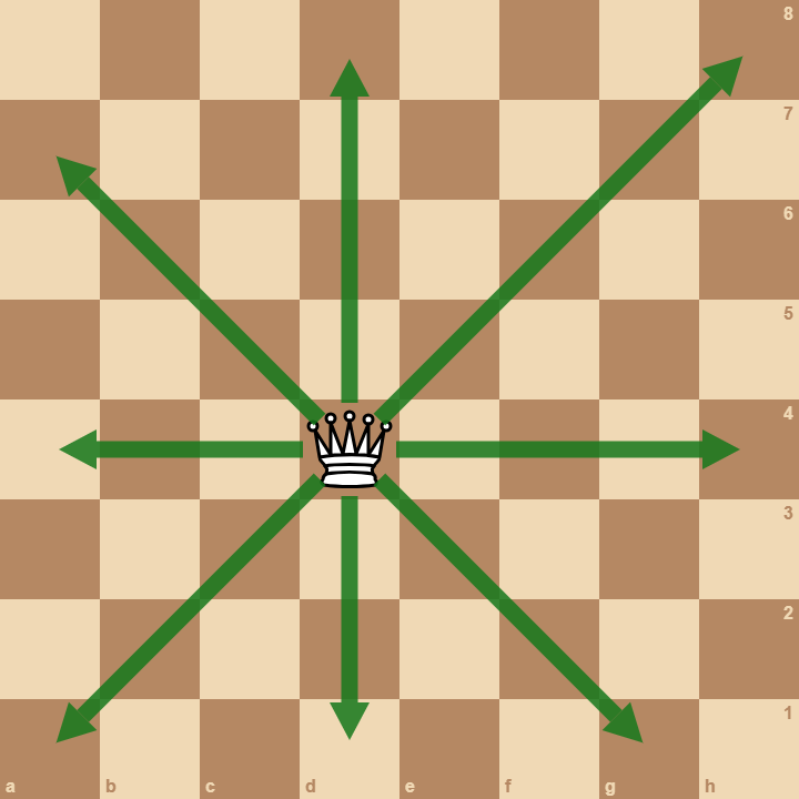 Déplacement de la Dame aux échecs : les huit directions