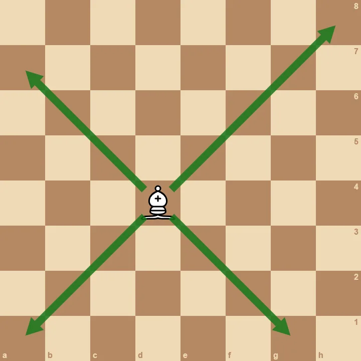 Déplacement du Fou aux échecs : les quatre diagonales