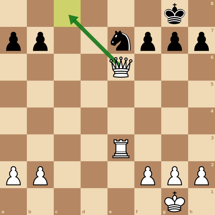 Déviation aux échecs : la dame se sacrifie en c8 avec échec, le cavalier e7 doit la prendre