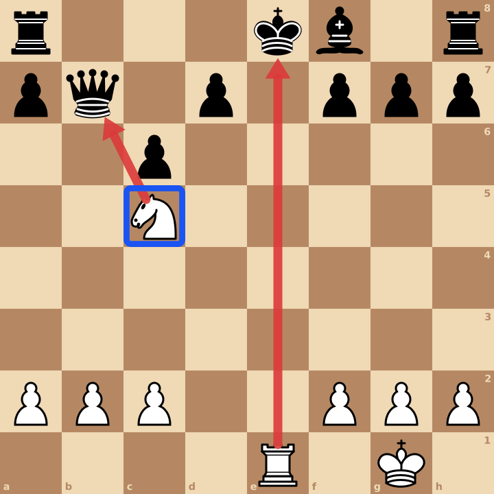 Échec à la découverte aux échecs : après 1.Cc5+, la tour fait échec et le cavalier attaque la dame b7