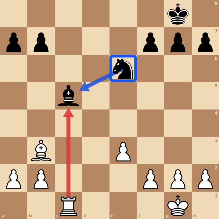 Élimination de la défense aux échecs : la tour c1 attaque le fou c5, le cavalier e6 le protège : c’est le défenseur
