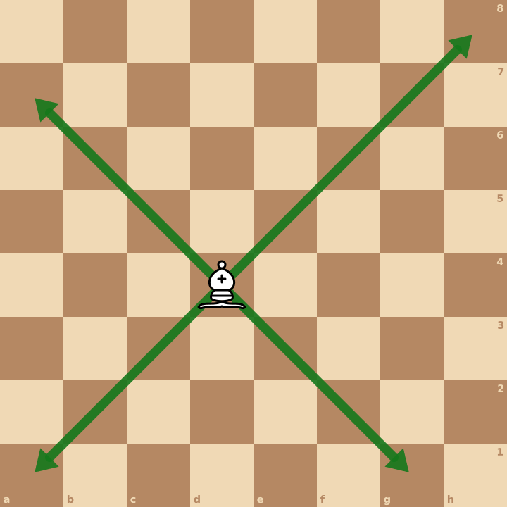 Déplacement du fou aux échecs : en diagonale, dans les 4 directions, depuis d4