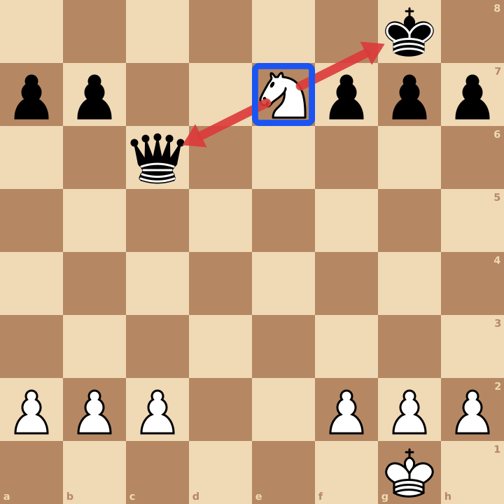 Fourchette aux échecs : après 1.Ce7+, le cavalier attaque le roi et la dame : c’est une fourchette royale