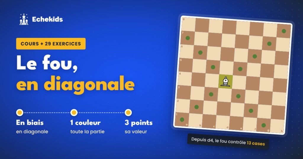 Le fou aux échecs : il se déplace en diagonale, reste sur sa couleur et vaut 3 points