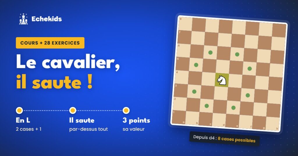 Le cavalier aux échecs : il se déplace en L, saute par-dessus les pièces et vaut 3 points